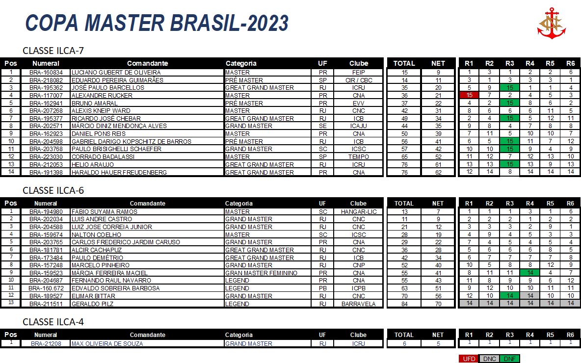 Copa Brasil Master - Final - Snipe Class International